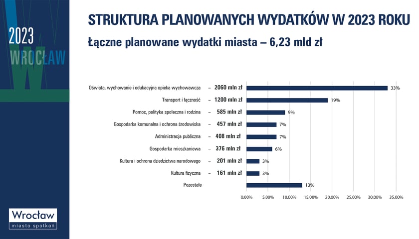 Powiększ obraz: Projekt budżetu Wrocławia na 2023 rok