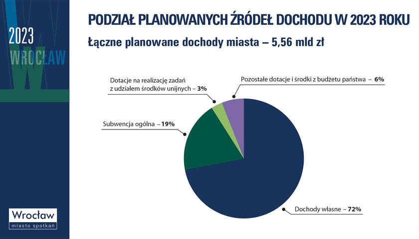 Powiększ obraz: Projekt budżetu Wrocławia na 2023 rok