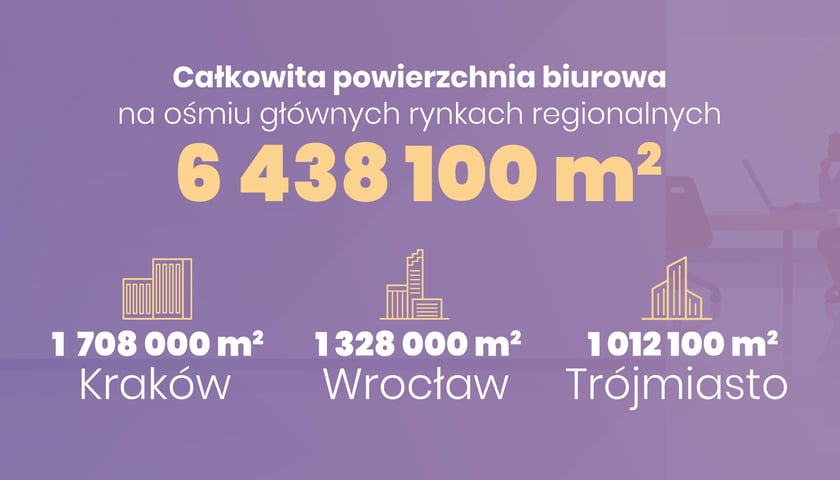Powiększ obraz: Na grafice widać dane rynku biurowego w Polsce w czwartym kwartale 2022 roku
