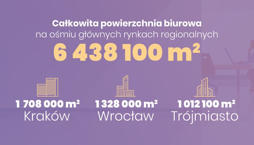 Na grafice widać dane rynku biurowego w Polsce w czwartym kwartale 2022 roku
