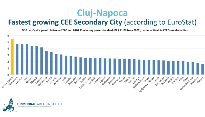 Najszybciej rozwijające się miasta niestołeczne w Europie Środkowo-Wschodniej