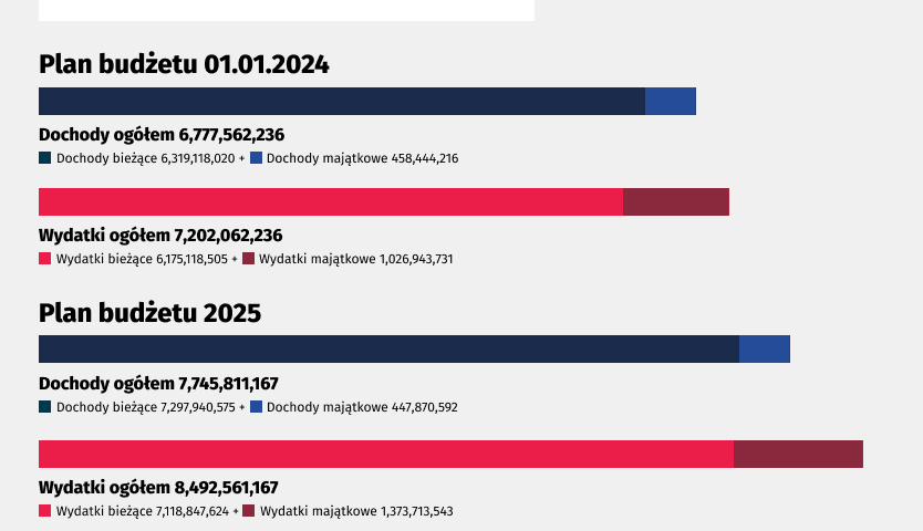 Budżet w latach 2024 -2025