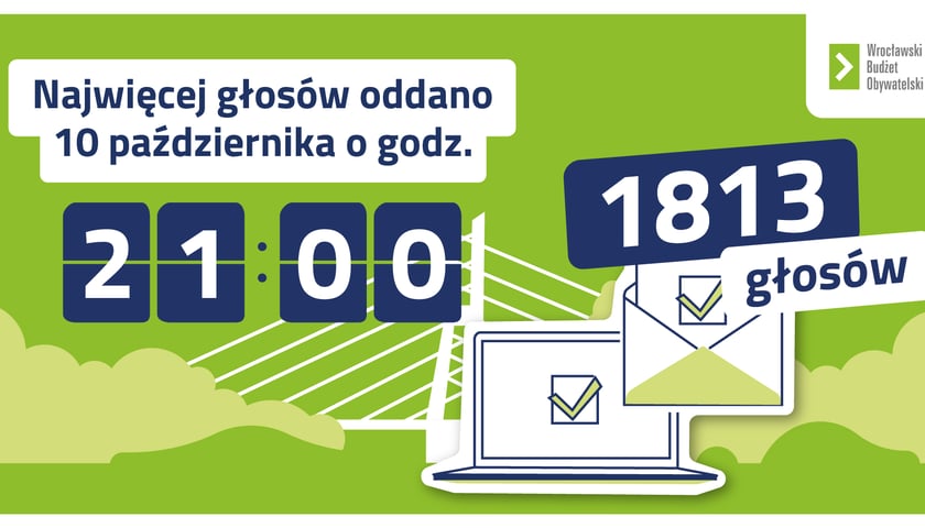 Głosowanie w WBO 2022 trwało do ostatnich chwil. Najwięcej głosów w jednym momencie, oddanych zostało ostatniego dnia. 10 października o godzinie 21.00 oddano 1813 głosów.