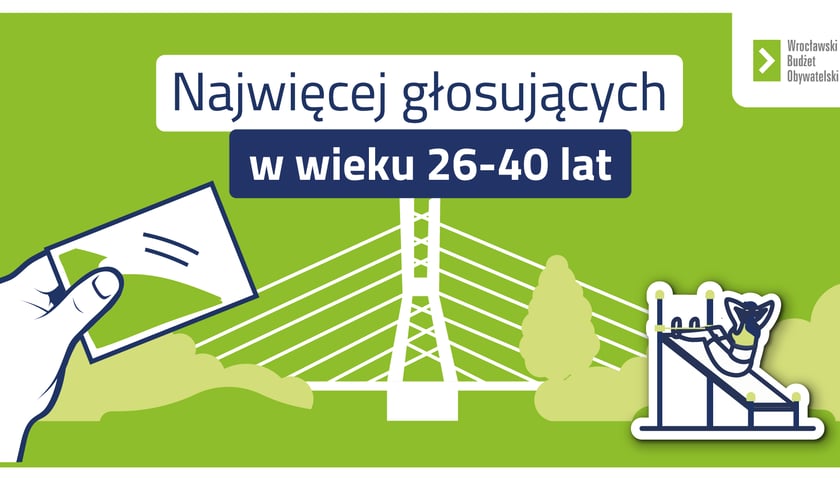 Największa grupa głosujących w tym roku, to osoby w wieku 26-40 lat.