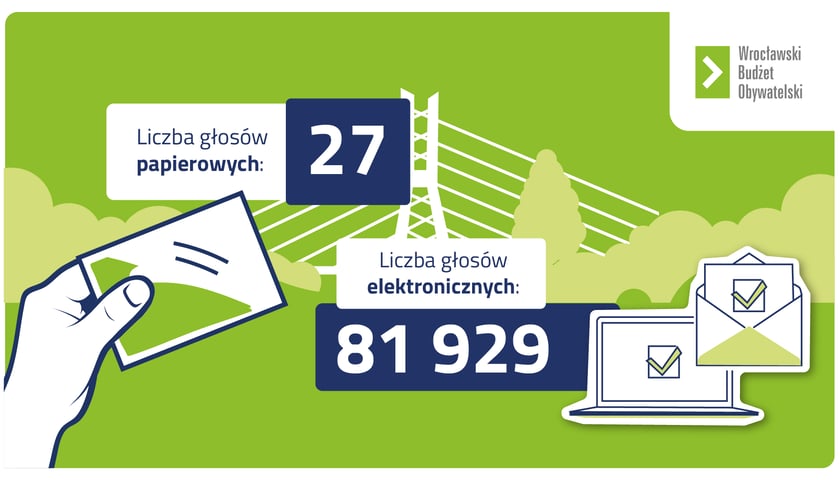 Wyniki WBO 2022 - głosy oddane elektronicznie i na formularzach papierowych