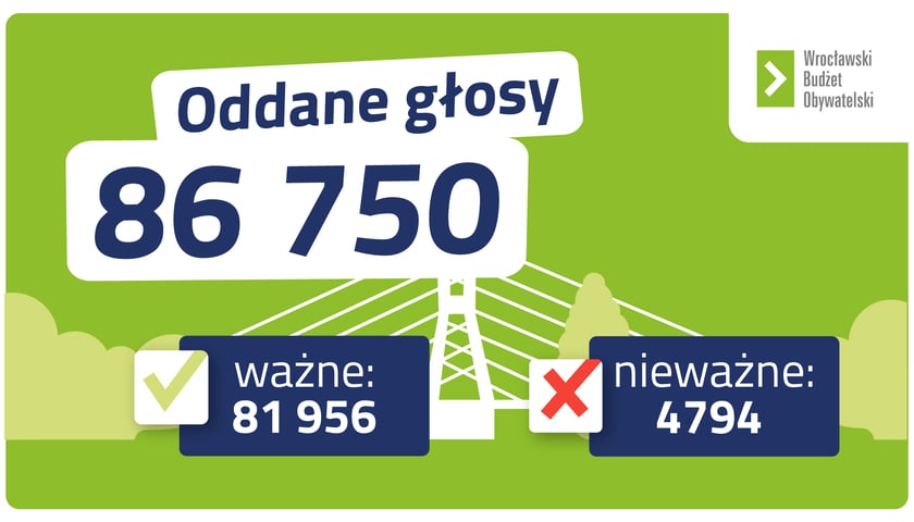 Wyniki WBO 2022 - oddane głosy