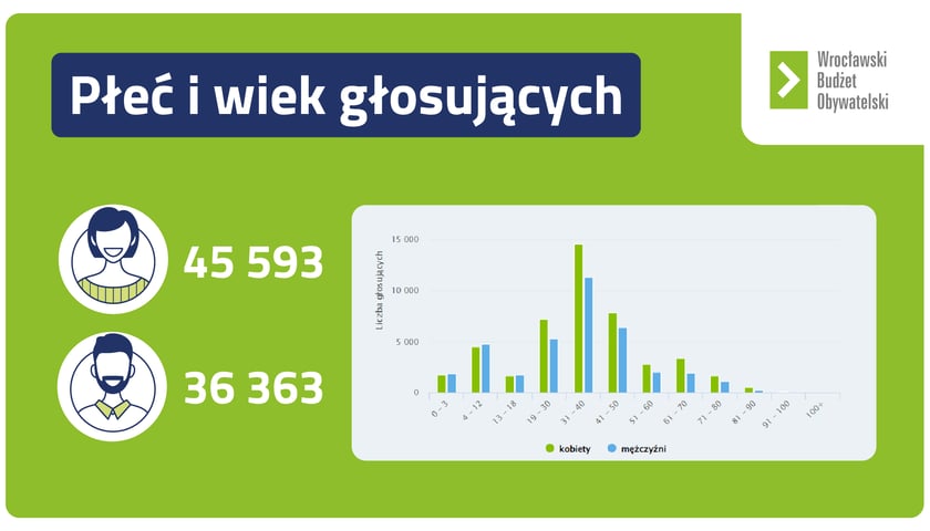 Wyniki WBO 2022 - płeć i wiek głosujących