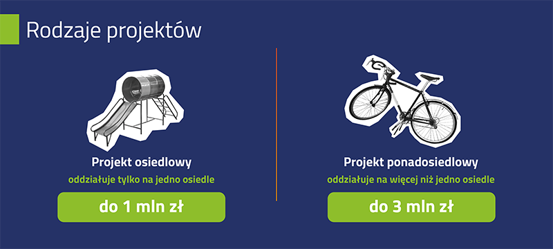 WBO 2023 - rodzaje projektów, infografika