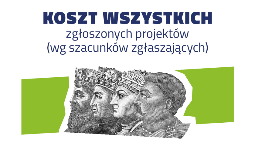 WBO 2023 - koszt wszystkich złożonych projektów