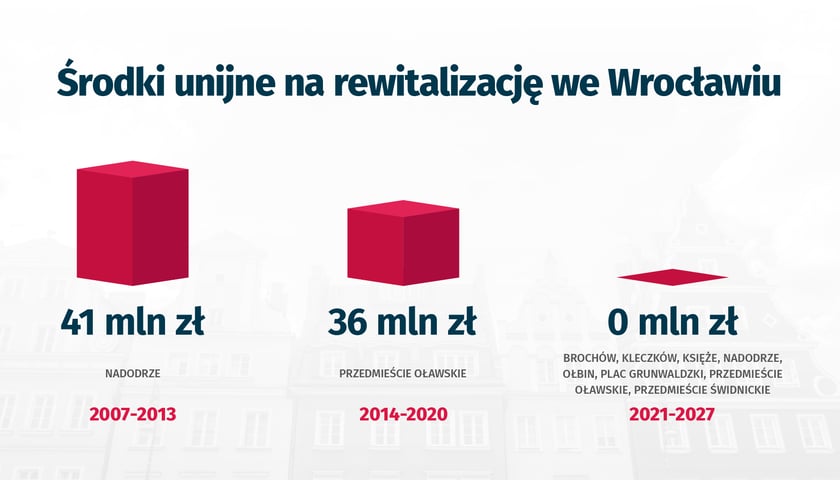 Powiększ obraz: Środki unijne na rewitalizację we Wrocławiu - porównanie kwot w kolejnych perspektywach finansowych