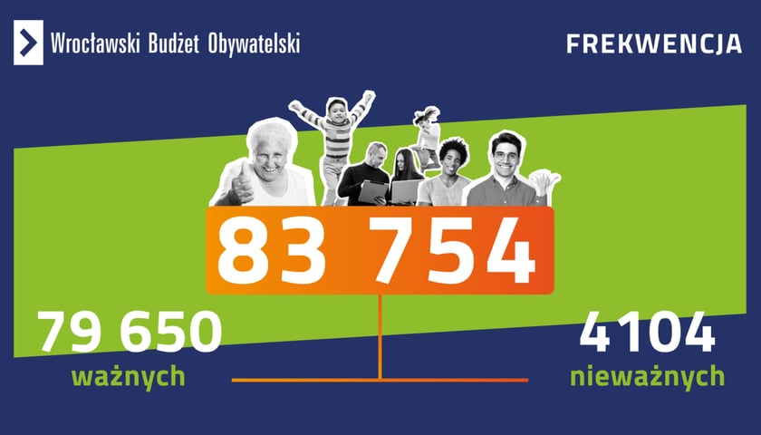 WBO 2023 frekwencja - infografika