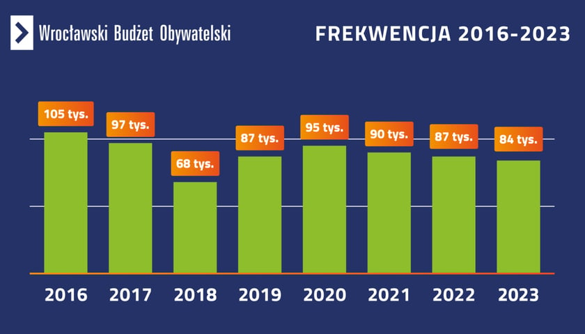 Liczba głosów w WBO w latach 2018 - 2023, infografika