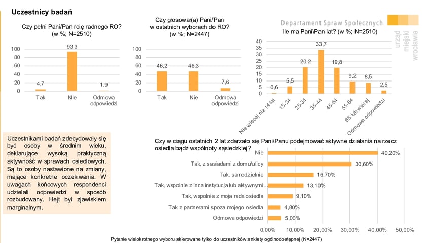 Powiększ obraz: Uczestnicy badań. Infografika. Wyniki Wrocławskiej Ankiety Osiedlowej 2023.