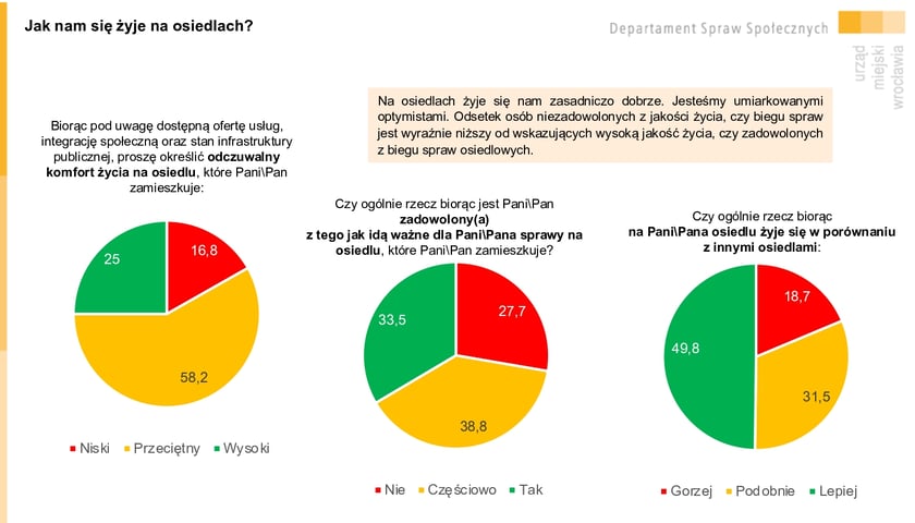 Powiększ obraz: <p>Jak nam się żyje na osiedlach? - Infografika. Wyniki Wrocławskiej Ankiety Osiedlowej 2023</p>