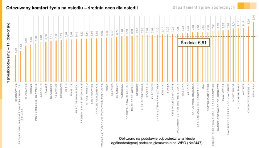 Powiększ obraz: <p class="MsoNormal">Odczuwany komfort życia na osiedlu &ndash; średnia ocen dla osiedli. Infografika. Wyniki Wrocławskiej Ankiety Osiedlowej 2023.</p>