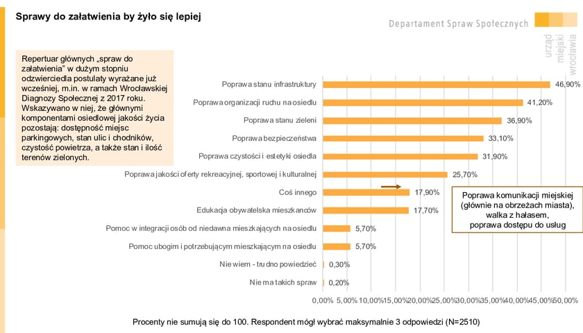 Powiększ obraz: <p class="MsoNormal">Sprawy do załatwienia by żyło się lepiej &ndash; infografika. Wyniki Wrocławskiej Ankiety Osiedlowej 2023.</p>