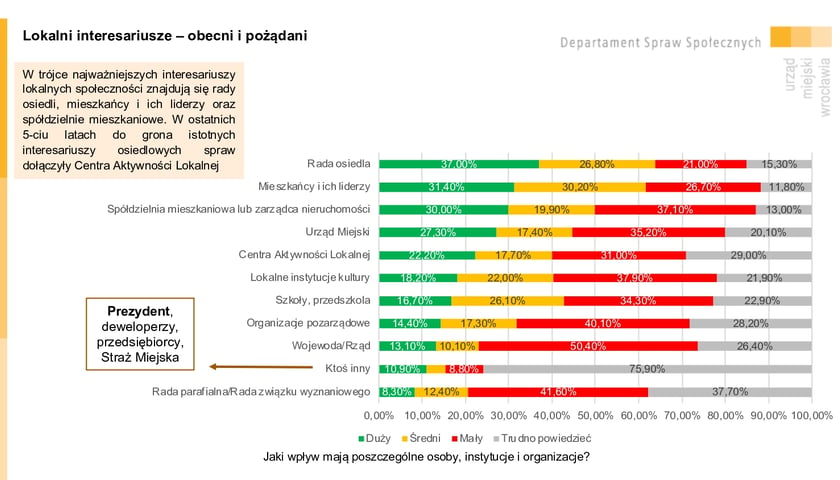 Powiększ obraz: Lokalni interesariusze – obecni i pożądani. Infografika. Wyniki Wrocławskiej Ankiety Osiedlowej 2023.