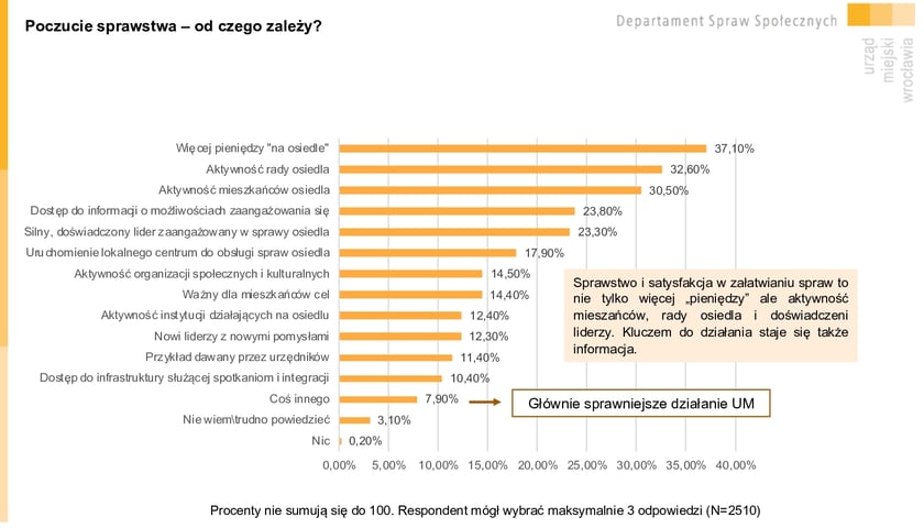 Powiększ obraz: <p class="MsoNormal">Poczucie sprawstwa &ndash; od czego zależy? Infografika. Wyniki Wrocławskiej Ankiety Osiedlowej 2023.</p>