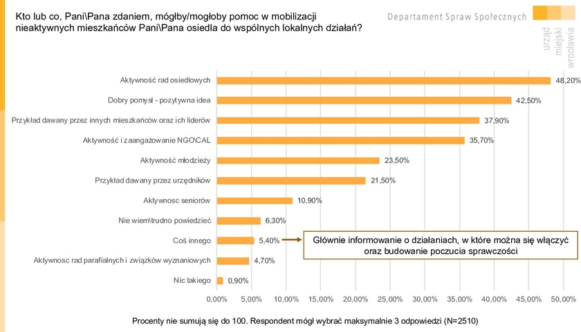 Powiększ obraz: <p class="MsoNormal">Kto m&oacute;głby pom&oacute;c w mobilizacji nieaktywnych mieszkańc&oacute;w osiedla do wsp&oacute;lnych lokalnych działań? Infografika. Wyniki Wrocławskiej Ankiety Osiedlowej 2023.</p>