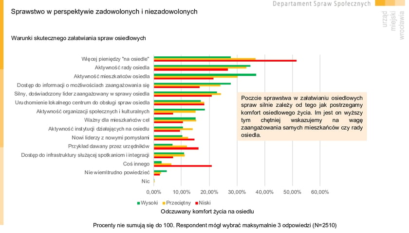 Powiększ obraz: <p class="MsoNormal">Warunki skutecznego załatwiania spraw osiedlowych. Infografika. Wyniki Wrocławskiej Ankiety Osiedlowej 2023.</p>