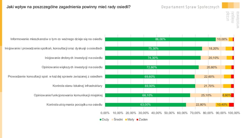 Powiększ obraz: <p class="MsoNormal">Jaki wpływ na poszczeg&oacute;lne zagadnienia powinny mieć rady osiedli? Infografika. Wyniki Wrocławskiej Ankiety Osiedlowej 2023.</p>