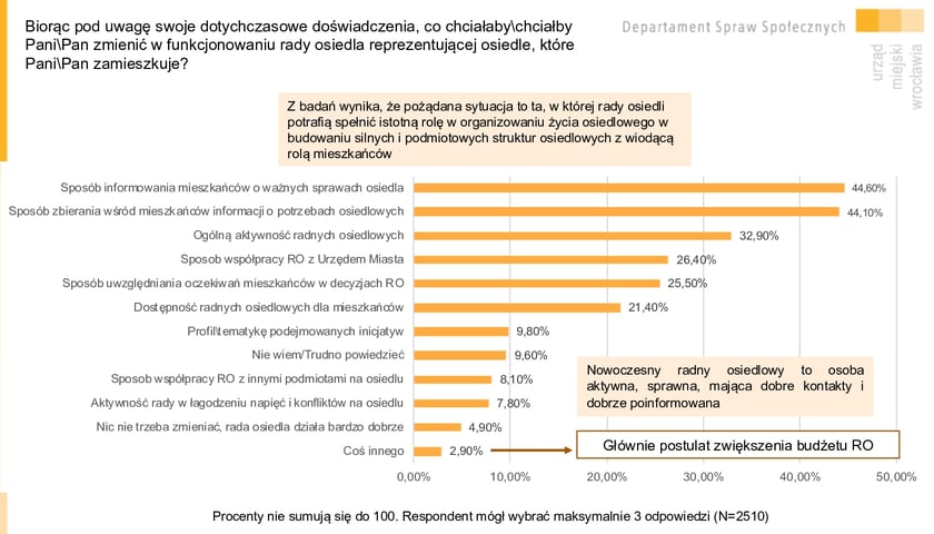 Powiększ obraz: <p class="MsoNormal">Biorąc po uwagę swoje dotychczasowe doświadczenia, co chciałby/chciałaby Pani/Pan zmienić w funkcjonowaniu rady osiedla, reprezentującej osiedle kt&oacute;re Pani/Pan zamieszkuje? Infografika. Wyniki Wrocławskiej Ankiety Osiedlowej 2023.</p>