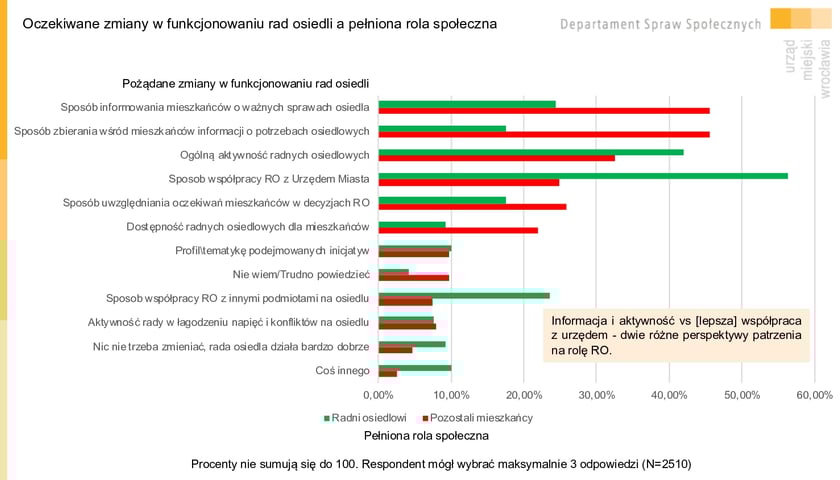 Powiększ obraz: <p class="MsoNormal">Oczekiwane zmiany w funkcjonowaniu rad osiedli – opinie radnych osiedlowych i pozostałych mieszkańców. Infografika. Wyniki Wrocławskiej Ankiety Osiedlowej 2023.</p>
