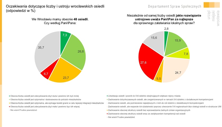 Powiększ obraz: <p class="MsoNormal">Oczekiwania dotyczące liczby i ustroju wrocławskich osiedli. Infografika. Wyniki Wrocławskiej Ankiety Osiedlowej 2023.</p>