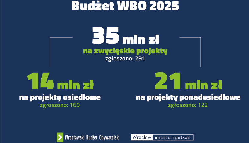 Powiększ obraz: <p>Grafika WBO 2025: podział budżetu na projekty osiedlowe i ponadosiedlowe</p>