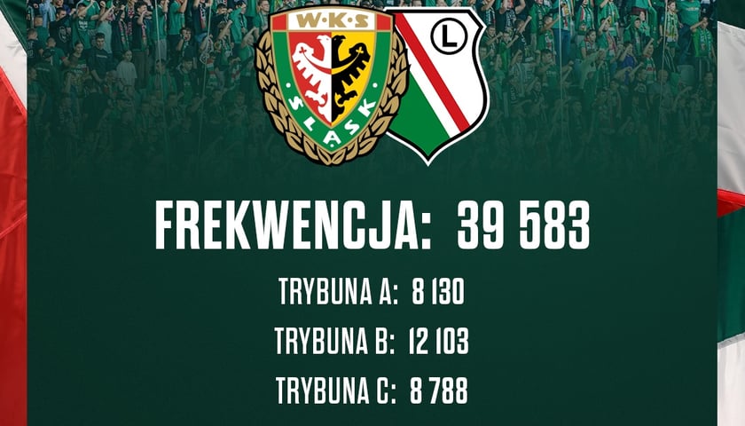 Frekwencja na meczu Śląsk - Legia