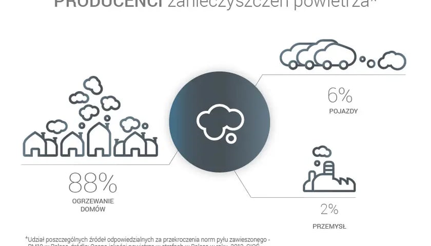 10 faktów o czystości powietrza na Dolnym Śląsku