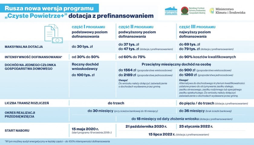 Czyste Powietrze Plus - zasady rządowego programu