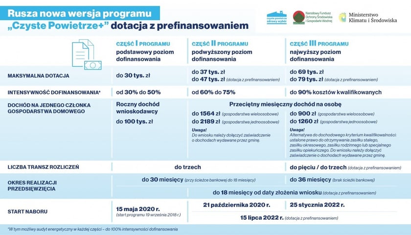 Powiększ obraz: Czyste Powietrze Plus - zasady rządowego programu