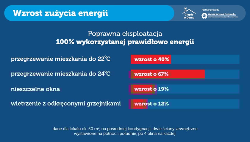 Kampania Ciepło w Domu