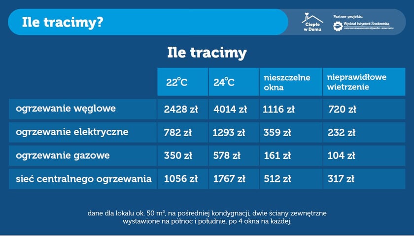Kampania Ciepło w Domu
