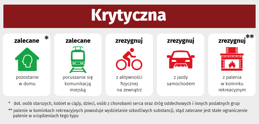 Zalecenia dla mieszkańców Wrocławiu z powodu krytycznej jakości powietrza. Zwłaszcza osoby starsze, kobiety w ciąży i chorzy powinni pozostać w domu. Należy zrezygnować z aktywności fizycznej, jazdy samochodem oraz palenia w kominku. Warto także poruszać się komunikacją miejską.