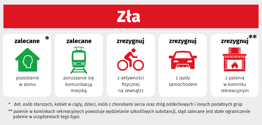 Zalecenia dla mieszkańców Wrocławiu z powodu złej jakości powietrza. Zwłaszcza osoby starsze, kobiety w ciąży i chorzy powinni pozostać w domu. Należy zrezygnować z aktywności fizycznej, jazdy samochodem oraz palenia w kominku. Warto także poruszać się komunikacją miejską.