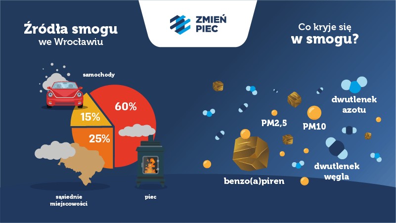 Powiększ obraz: Na grafice źródła smogu we Wrocławiu oraz składniki smogu