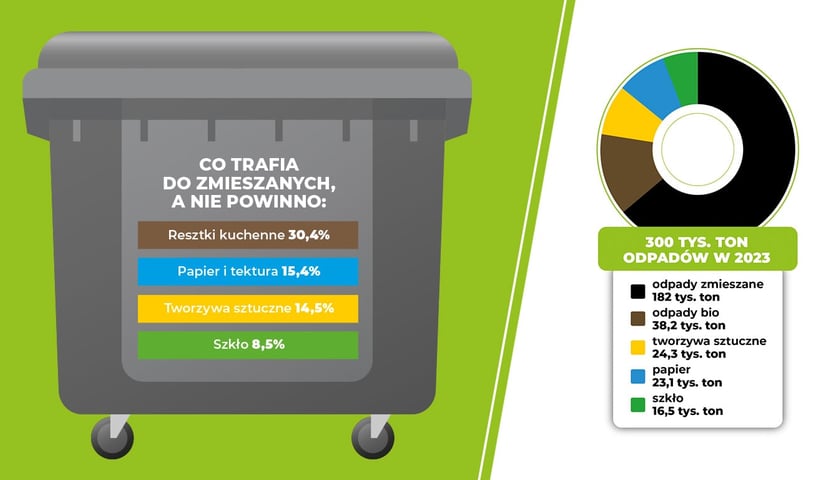 Grafika prezentująca dane dotyczące segregacji odpadów