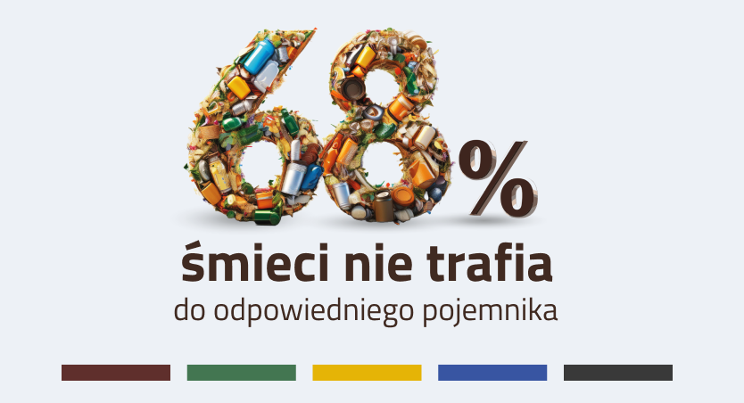 Grafika poglądowa Kampanii Odpadowej. Przedstawia statystykę - 68% śmieci nie trafia do odpowiedniego pojemnika