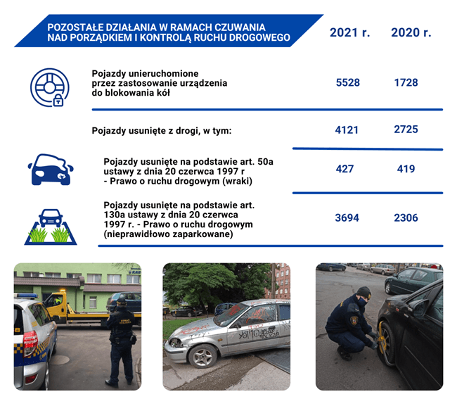 Porządki na drogach i ulicach, odholowane pojazdy, blokady