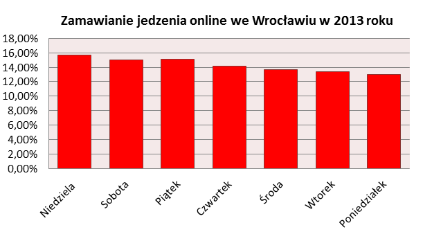 Zamawianie jedzenia online we Wrocławiu