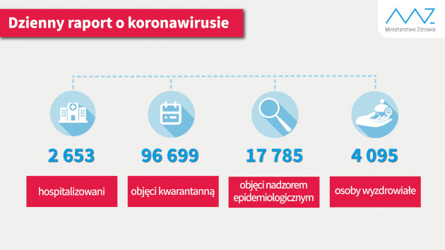 Ministerstwo Zdrowia, statystyki podane 4 maja rano