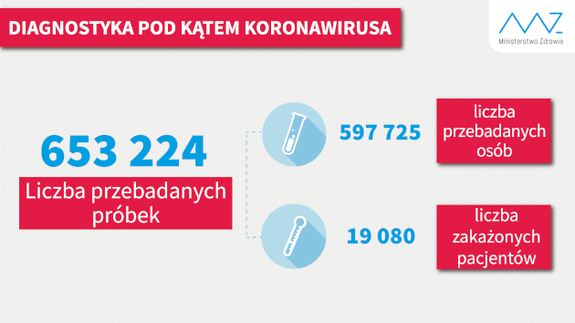 liczba testów wykonanych w ciągu doby, 19.05.2020