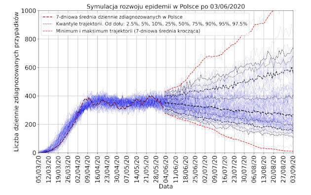 rozwój epidemii w Polsce