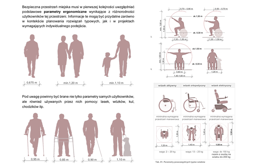 wymogi wobec bezpiecznej przestrzeni miejskiej, infografika