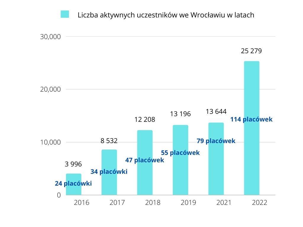 aktywni uczestnicy rowerowy Maj 2022