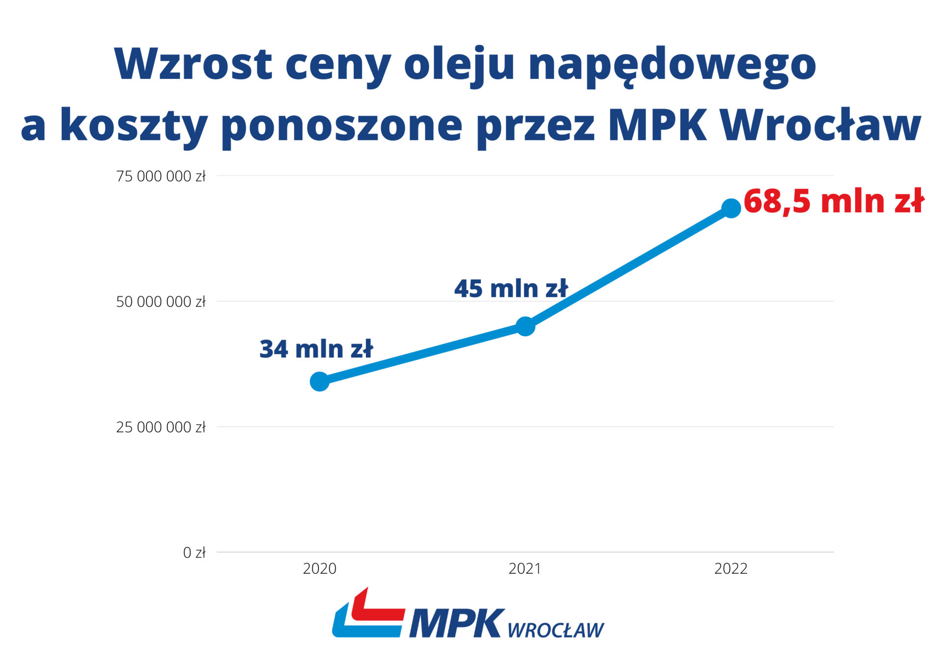 Wzrost cen paliw, cena za cysternę oleju napędowego