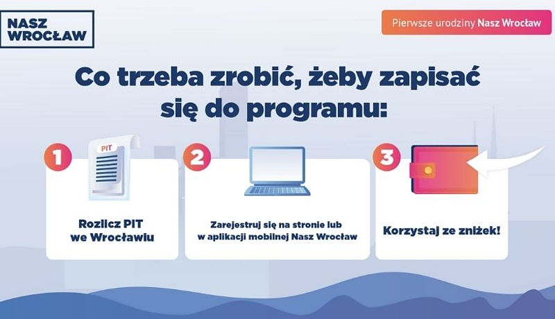 Grafika przedstawia etapy rejestracji do programu Nasz Wrocław. Punkt pierwszy - rozlicz PIT we Wrocławiu. Punkt dwa - zarejestruj się na stronie lub w aplikacji mobilnej Nasz Wrocław. Punkt trzy - korzystaj ze zniżek.