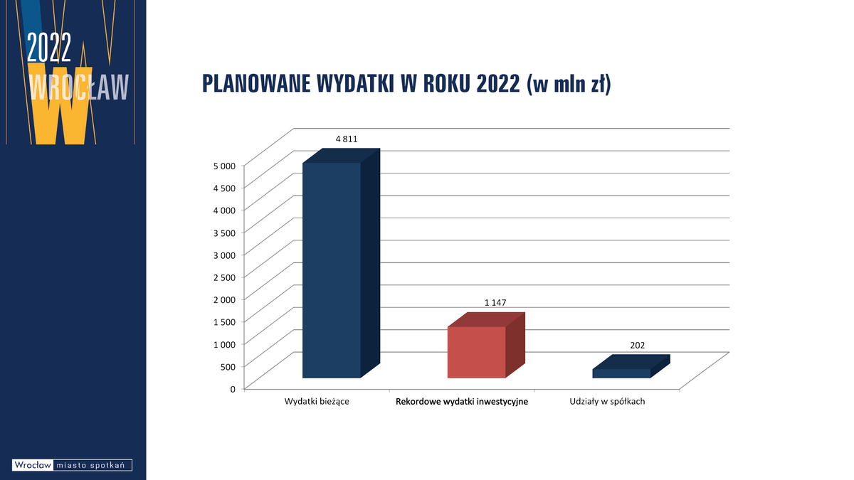 Budżet Wrocławia 2022